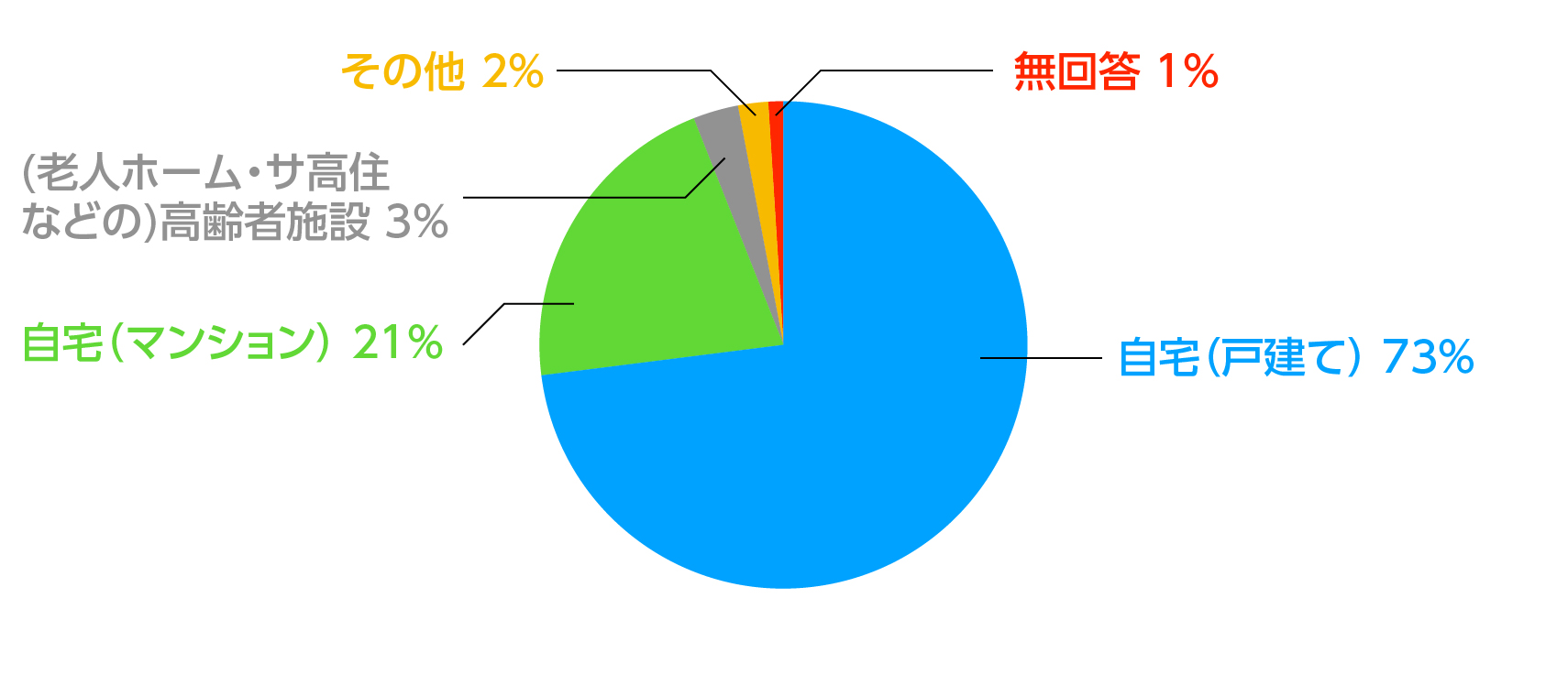 コロナ禍の「親のこと」アンケート 集計結果資料