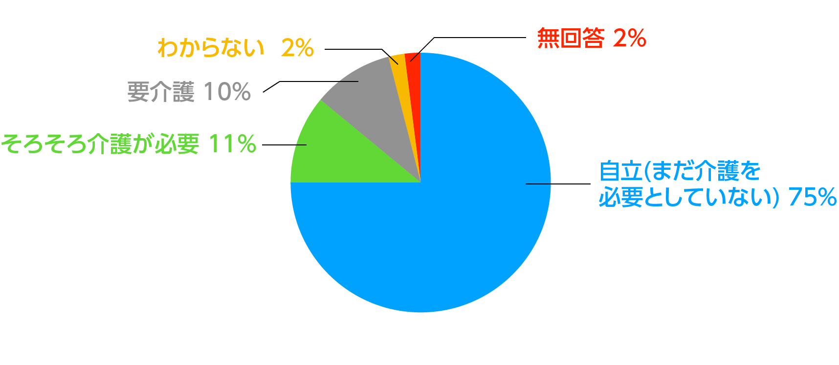 コロナ禍の「親のこと」アンケート 集計結果資料