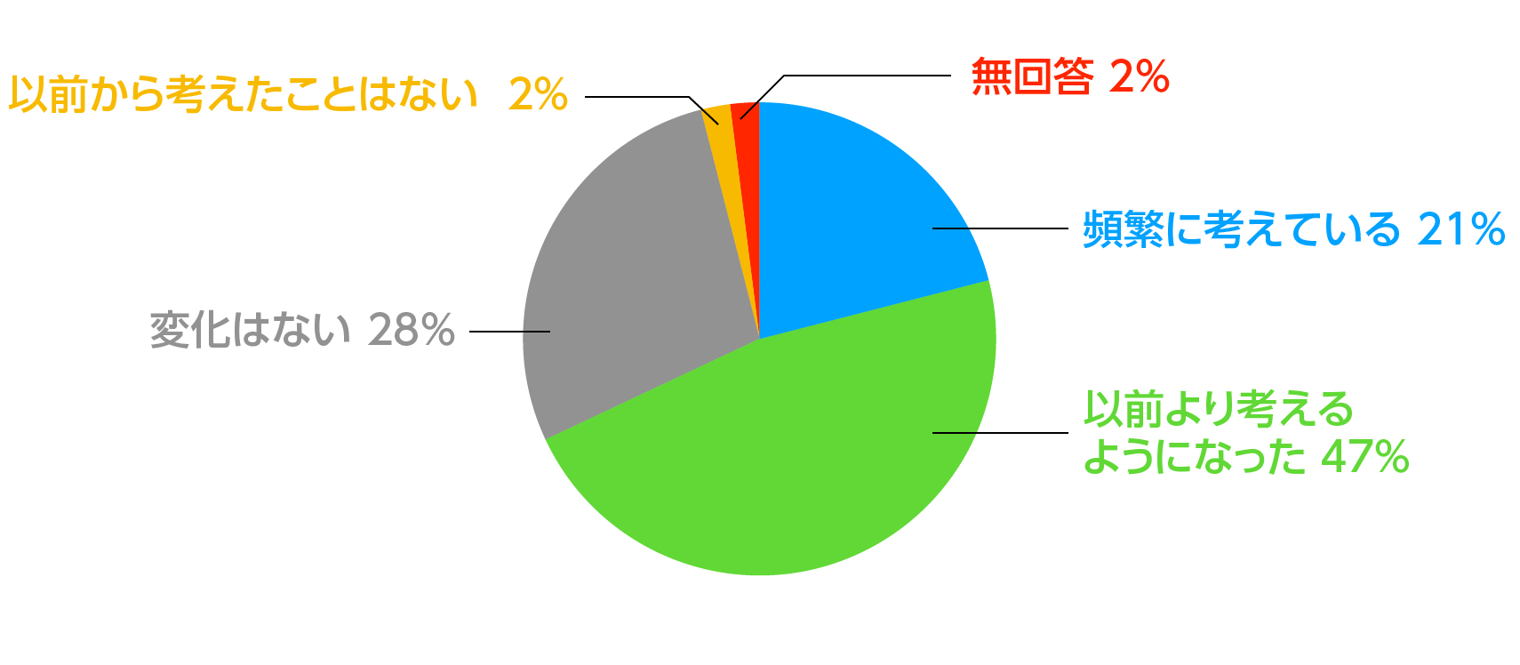 コロナ禍の「親のこと」アンケート 集計結果資料