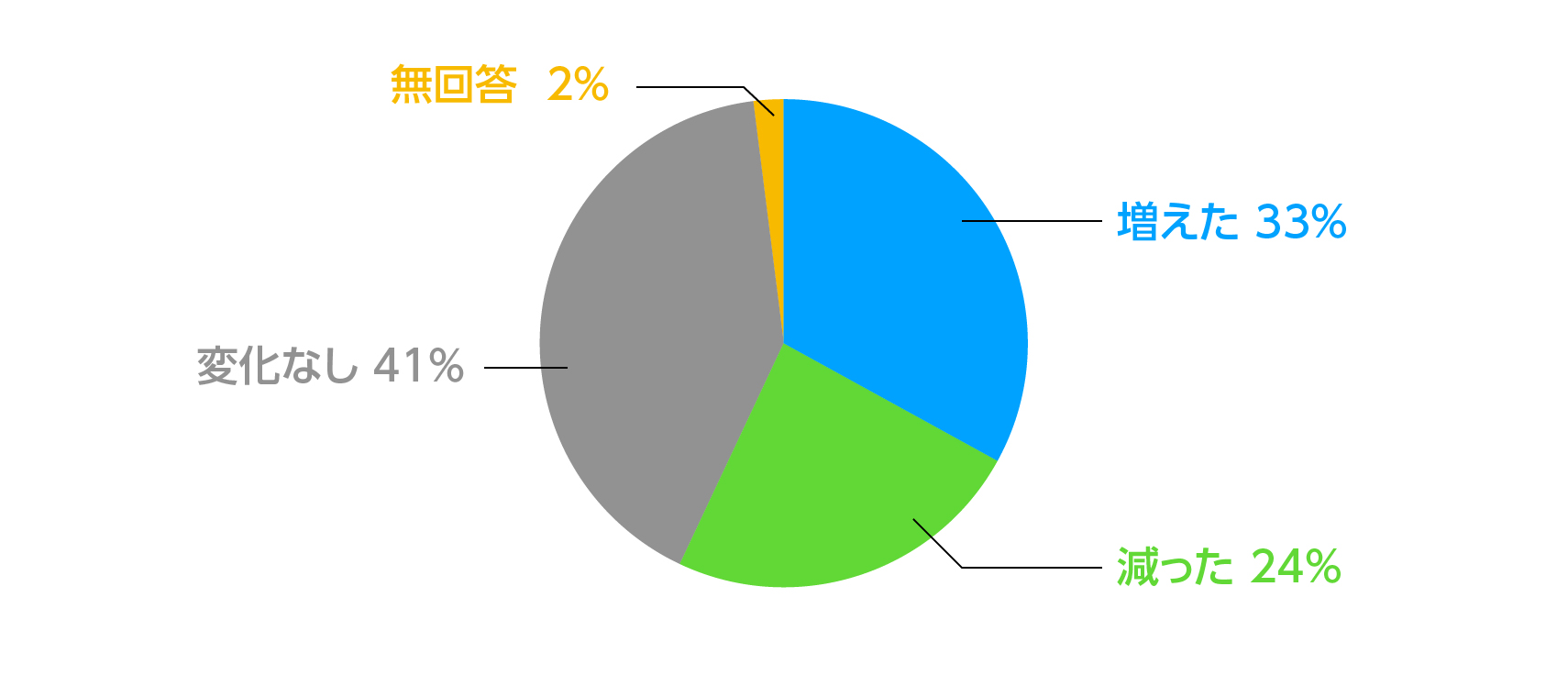 コロナ禍の「親のこと」アンケート 集計結果資料