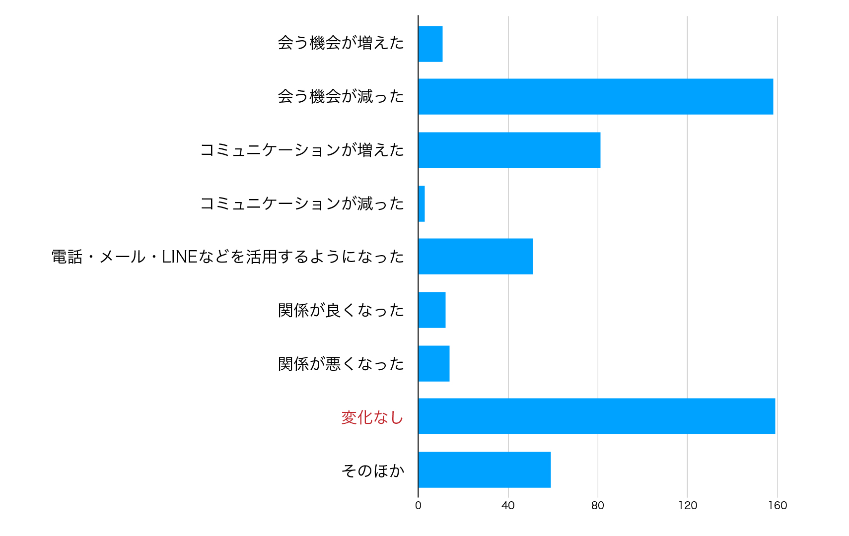 コロナ禍の「親のこと」アンケート 集計結果資料