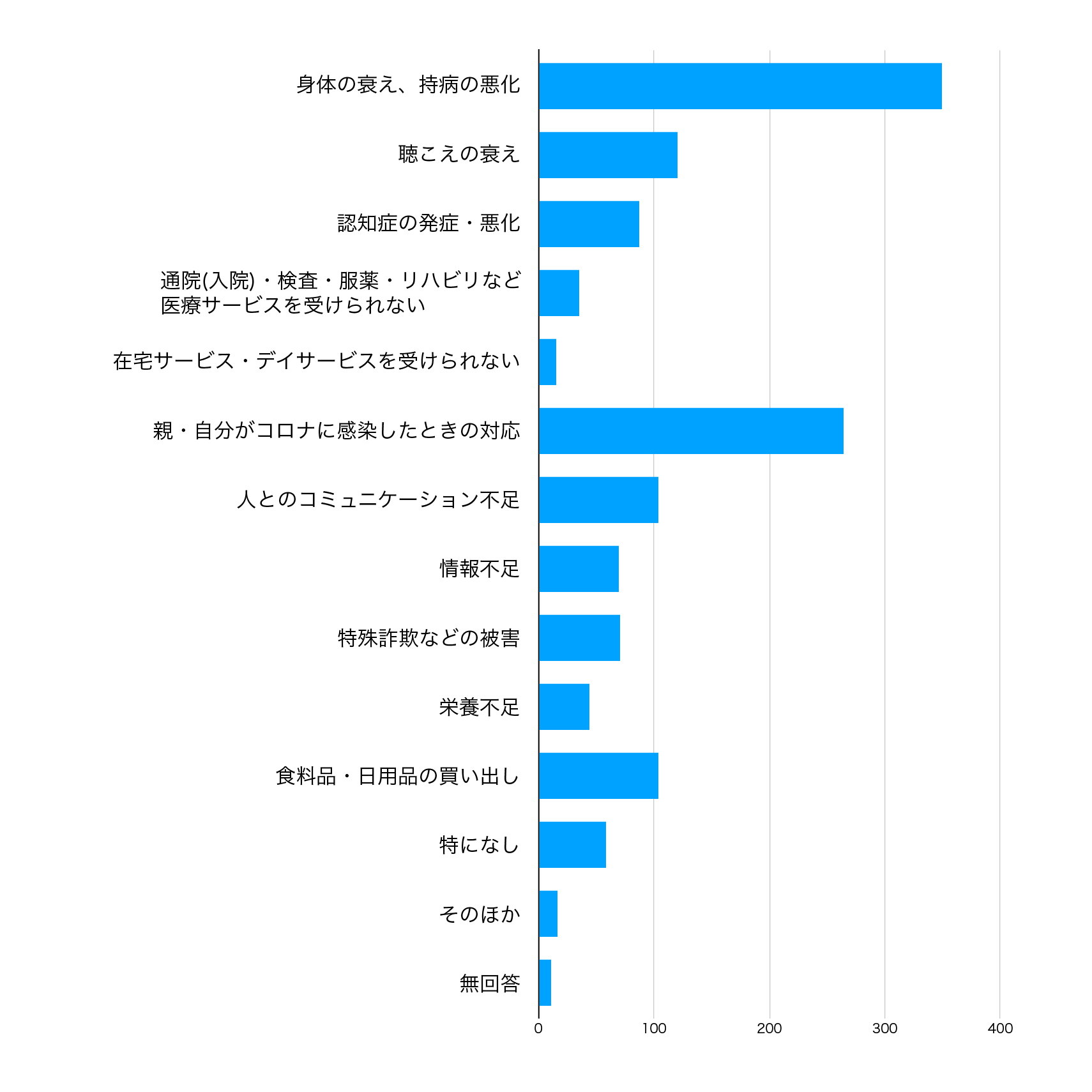 コロナ禍の「親のこと」アンケート 集計結果資料